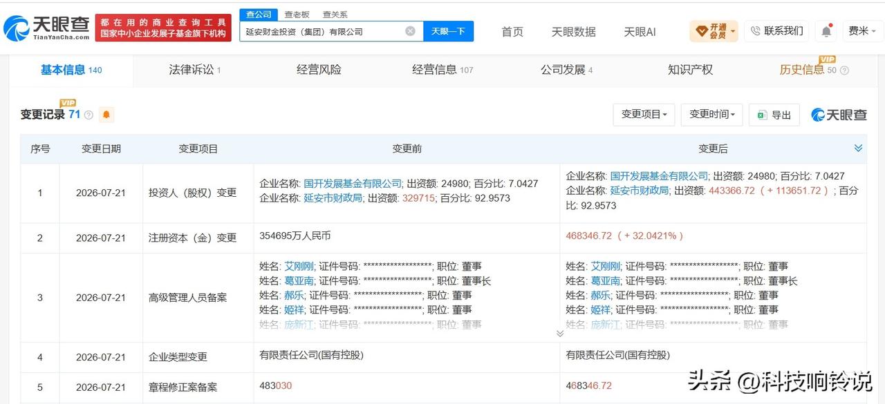 【延安财金投资集团增资至46.8亿 增幅约32%】
天眼查 App 显示，近日，