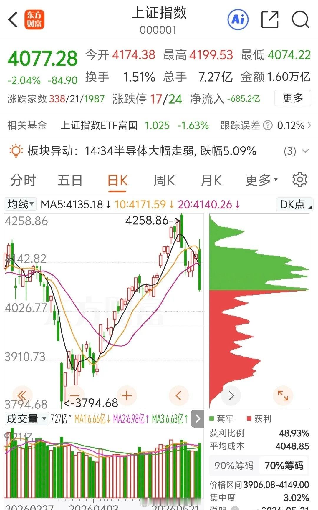 首先说实话：关于AI梦破碎，前期不知道警示多少次了，今天加持昨天晚间外盘大涨利好
