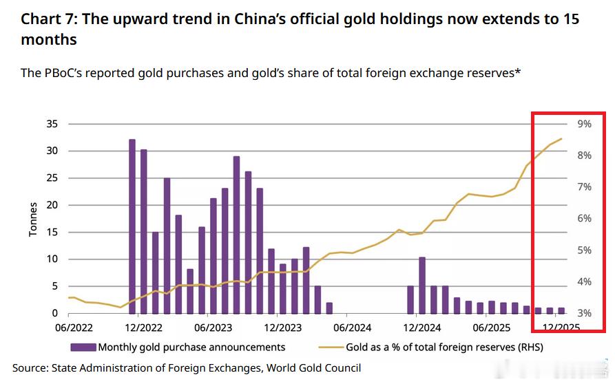 底仓2023年就买好了，要跟早跟黄金金价波动