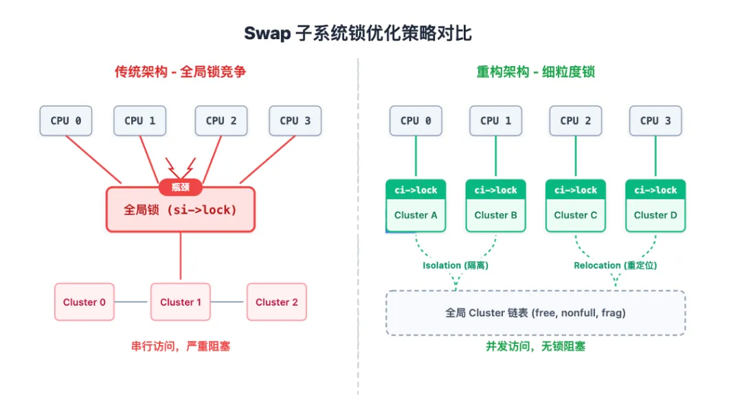 这大概是我读过最硬核的一次 Linux 内核重构文章了网页链接“Linux 内核