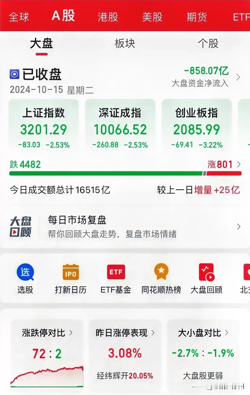 果然一个小时后收盘继续下跌，上证指数下跌2.5%。
大盘资金净流出800亿，近4