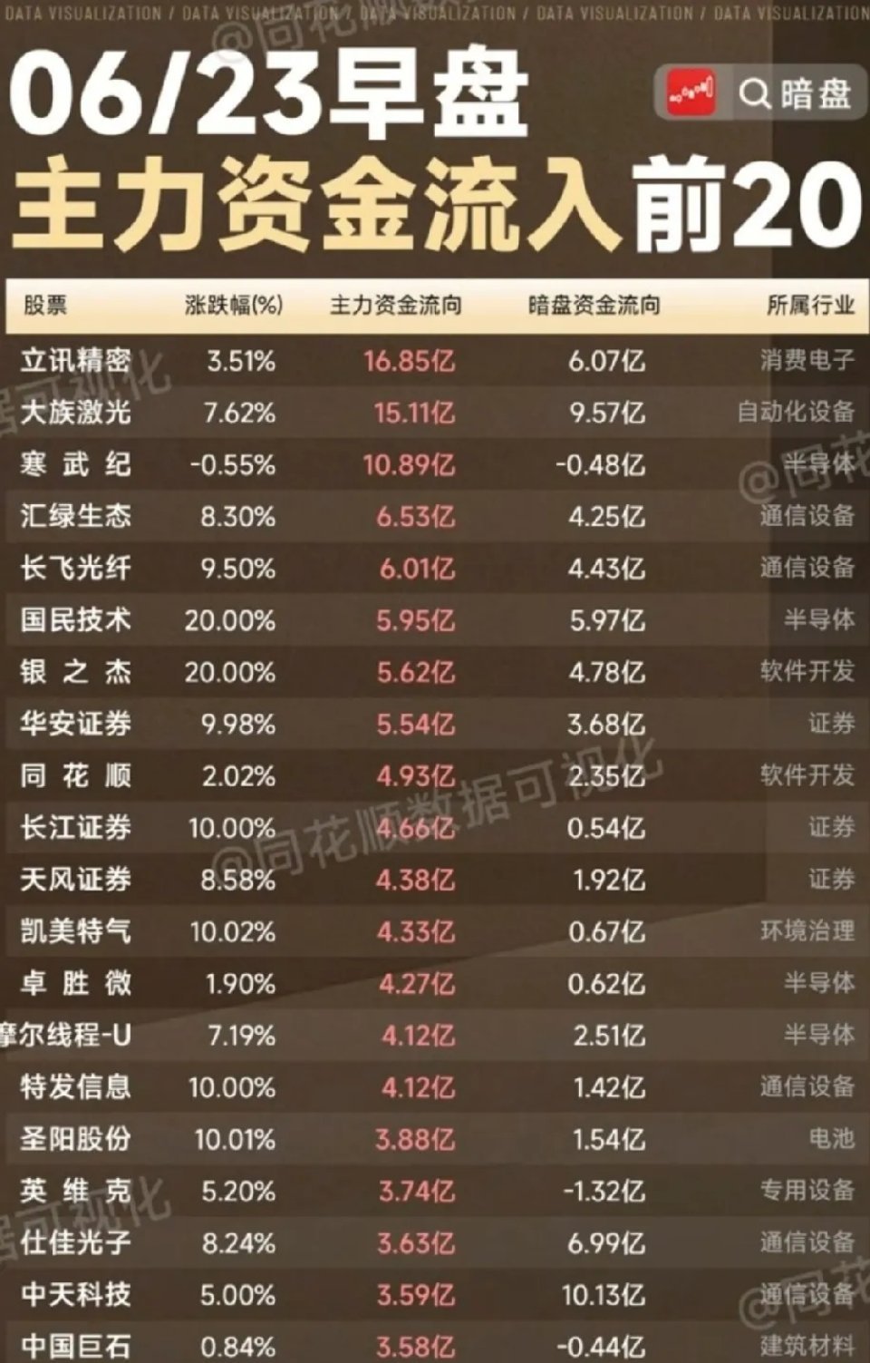存储芯片供不应求金价银价直线上涨6.23早盘｜主力+暗盘双线资金净流入前20今日