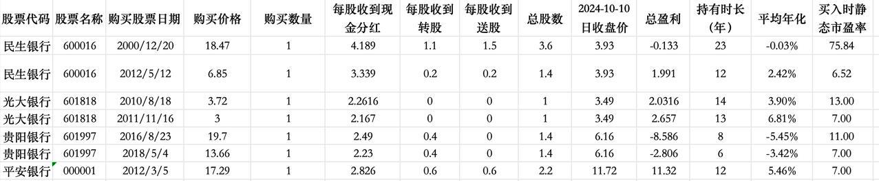 #光大银行##民生银行##贵阳银行##平安银行#今天抽时间来统计了下银行股的买卖