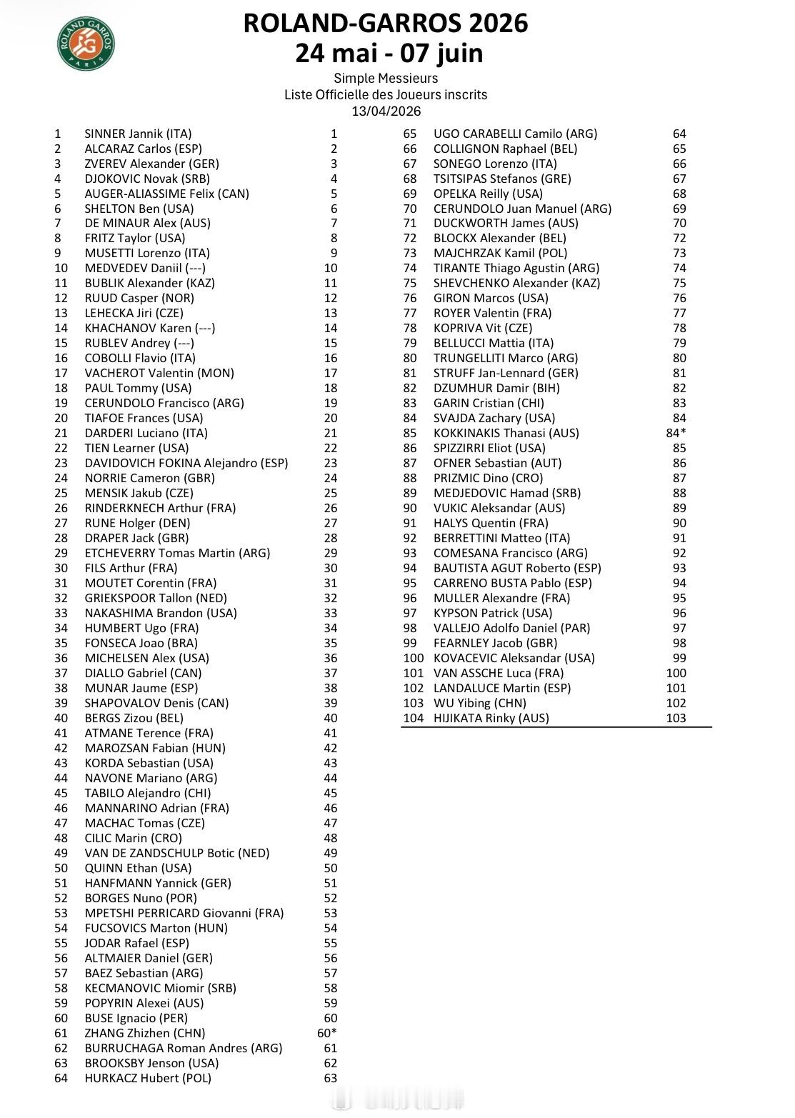 法网2026 正赛名单女单：王欣瑜🇨🇳、郑钦文🇨🇳、张帅🇨🇳入围男单