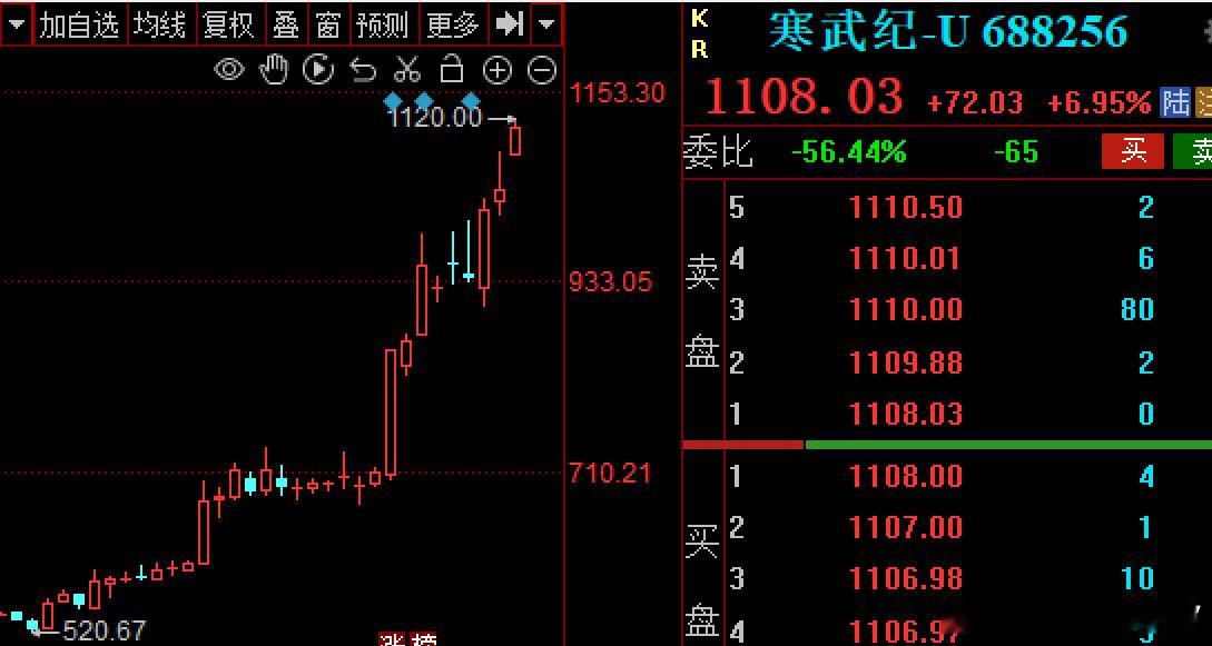 $寒武纪 sh688256$ 再刷新高，1120元，新高复新高现在不是看寒王多少