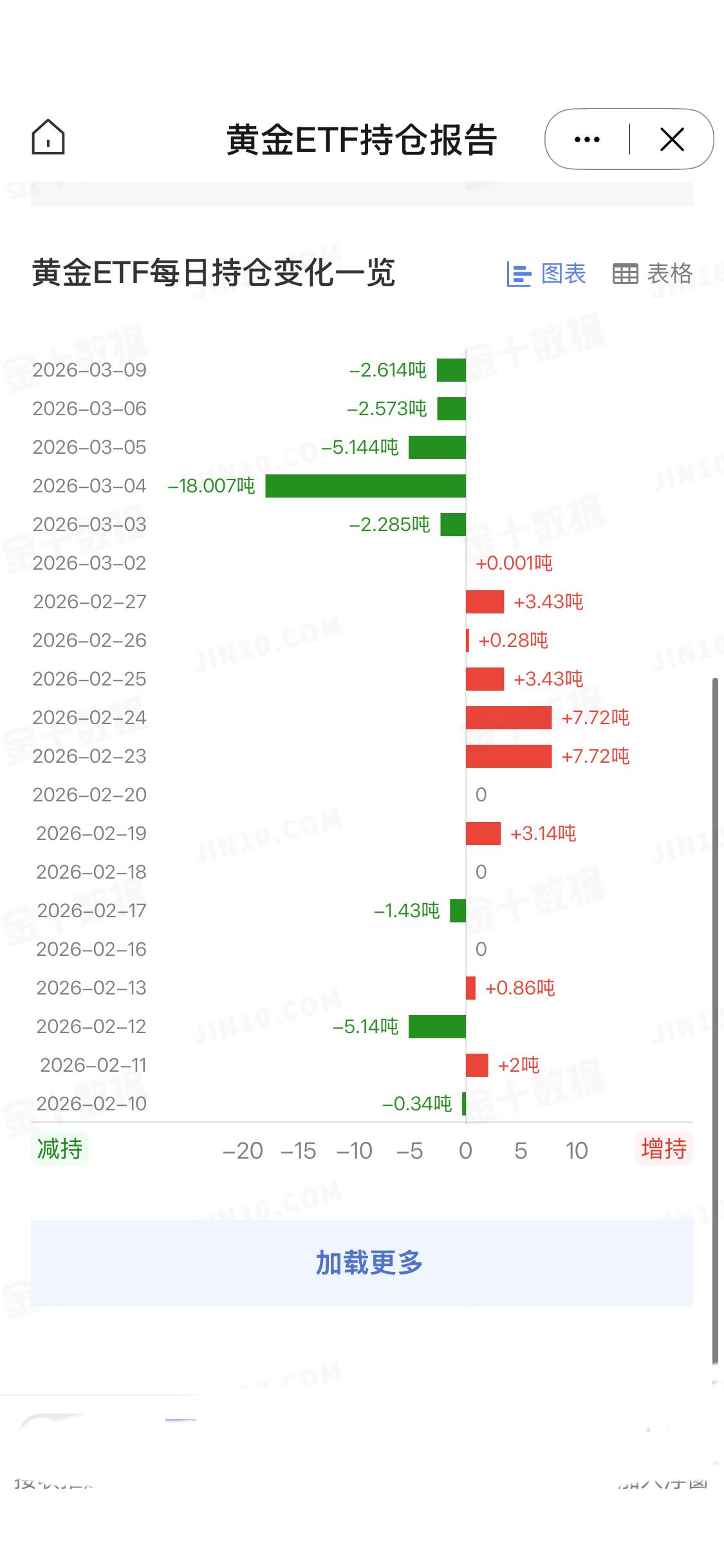 3月9日
全球最大黄金ETF—SPDR Gold Trust最新数据表明，其黄金