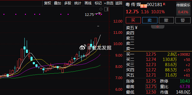 $粤传媒 sz002181$ 昨天一字涨T，今天继续上板，优秀！ ​​​