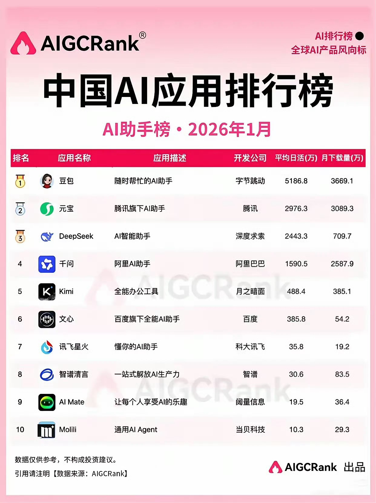 豆包日活这么高，大家觉得好用吗？ 