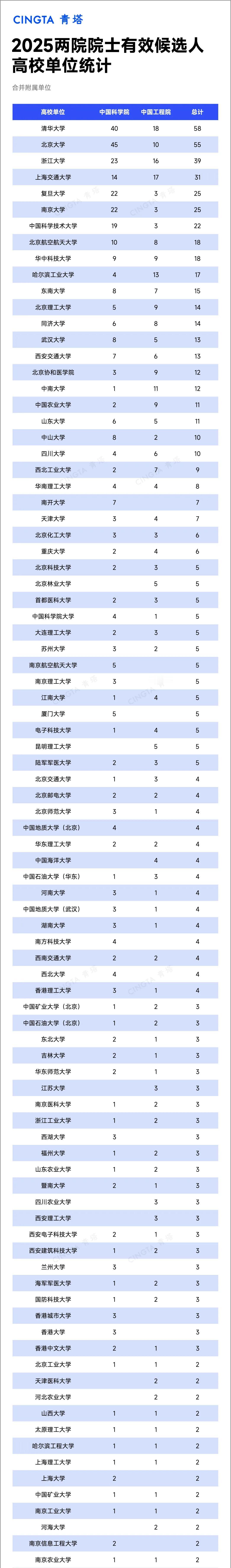 华科在院士增选上也达到了清北华五之后是华科的显赫[赞]根据图一数据，华科这次多达
