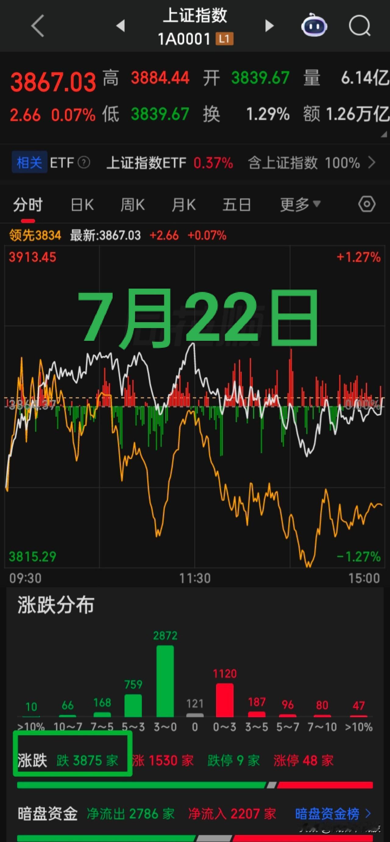 @村委会，你们天天看a收盘情况吗？看过a月年线图吗？看过外围走长牛的股市吗？看着