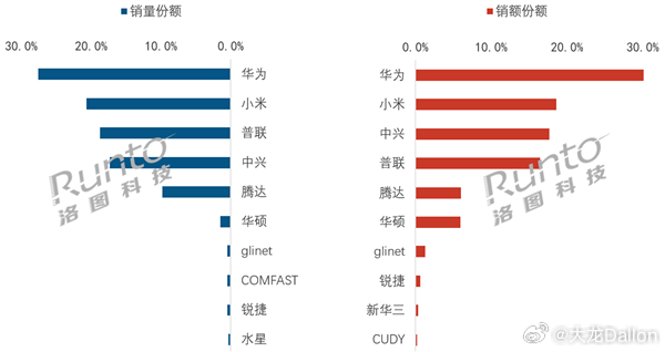 根据市场调研机构洛图科技发布2026年5月中国家用路由器线上市场数据，目前华为在