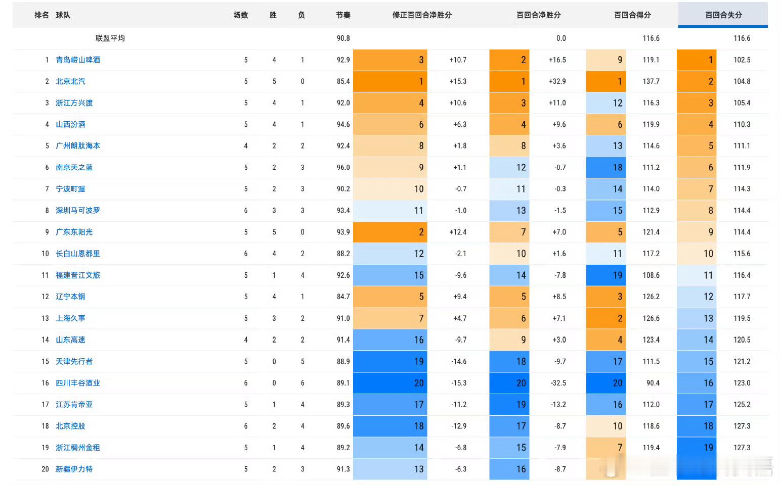 青岛男篮客场战胜新疆队，这也是队史首次在客场击败新疆男篮。虽然杨瀚森的离开让球队
