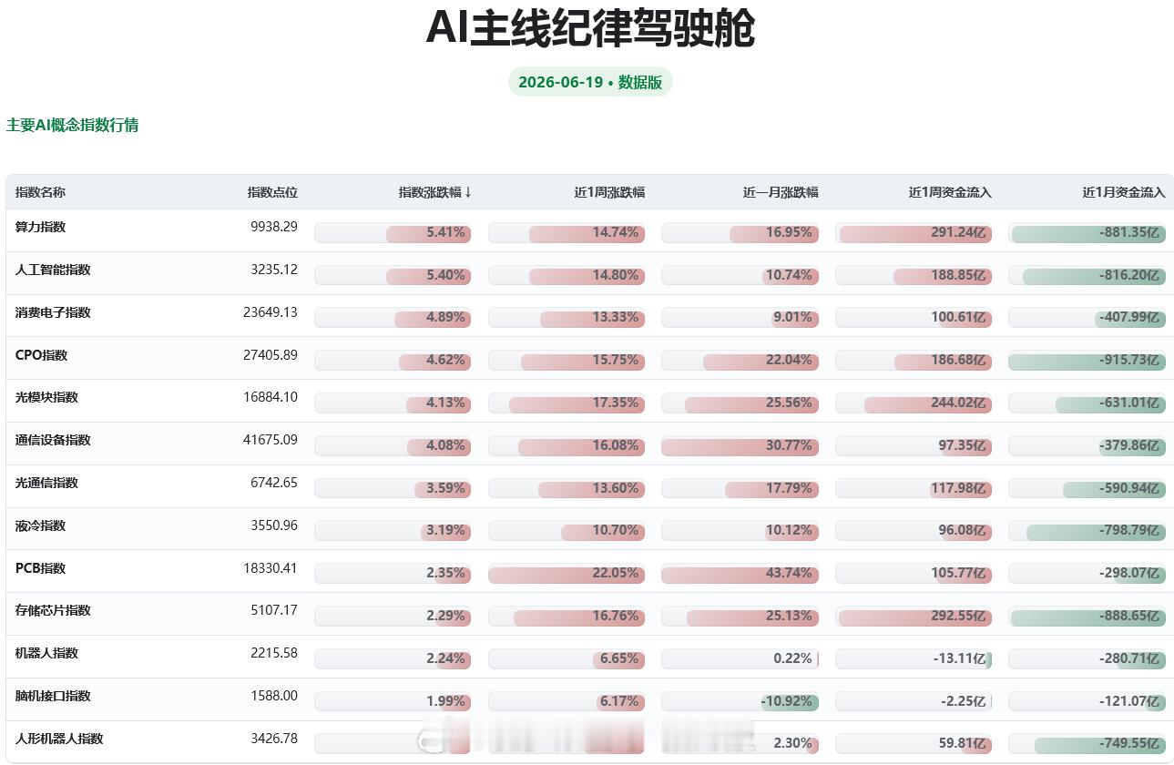 指数基金基金AI 改了11个版本 新增加的一个模块优化好了 现在数据准确 一眼看