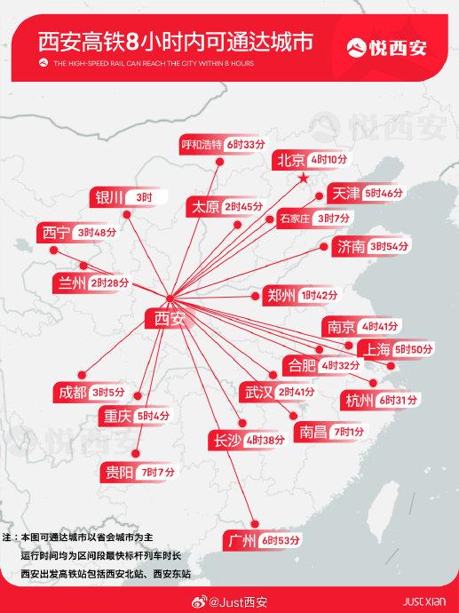 西安已经建成国内第三个米字形高铁枢纽，高铁中心枢纽的建成也拉近了西安到全国各大省