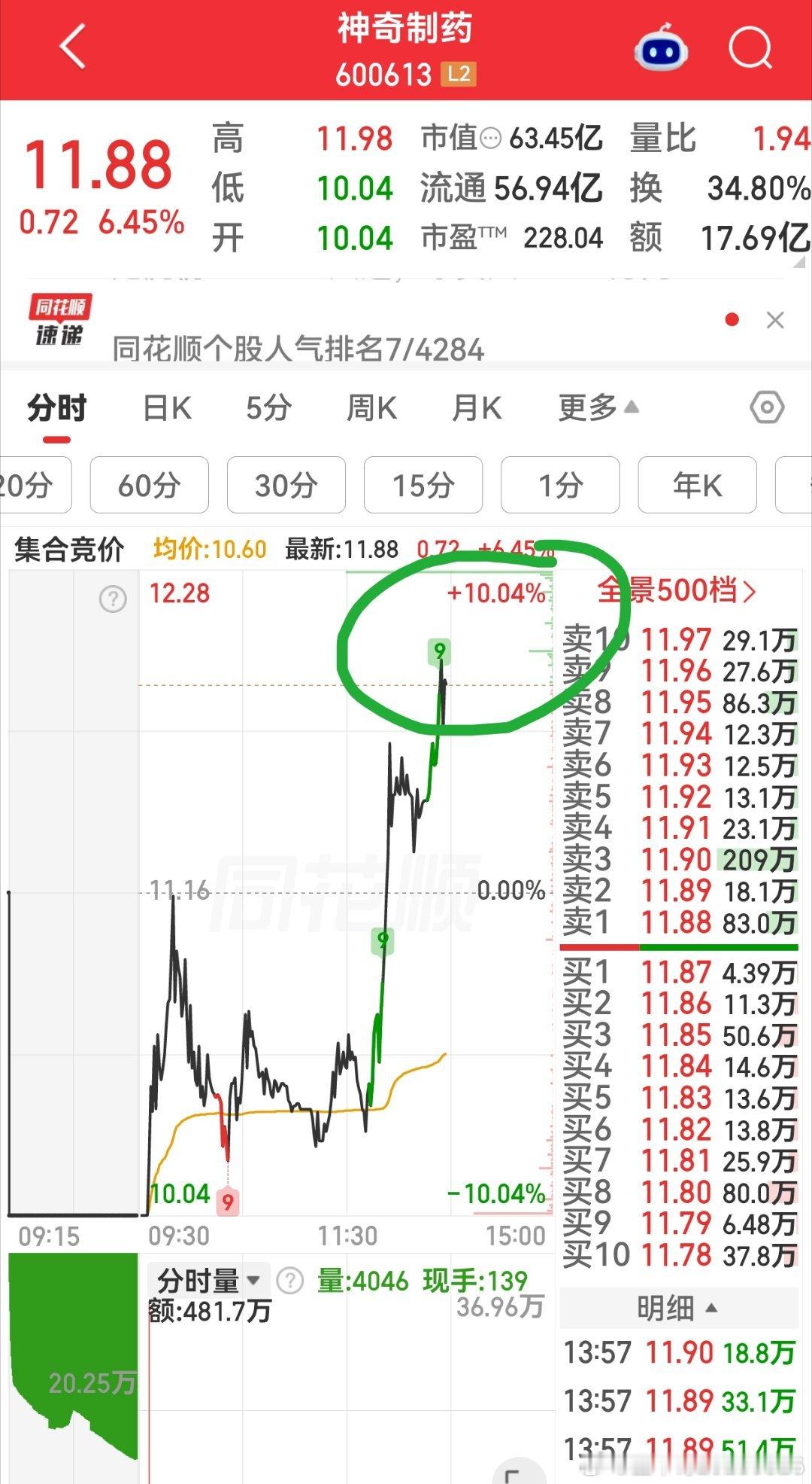 神奇制药 反抽起来 只要不创8月28日新高逢高还是卖点的 ​​​