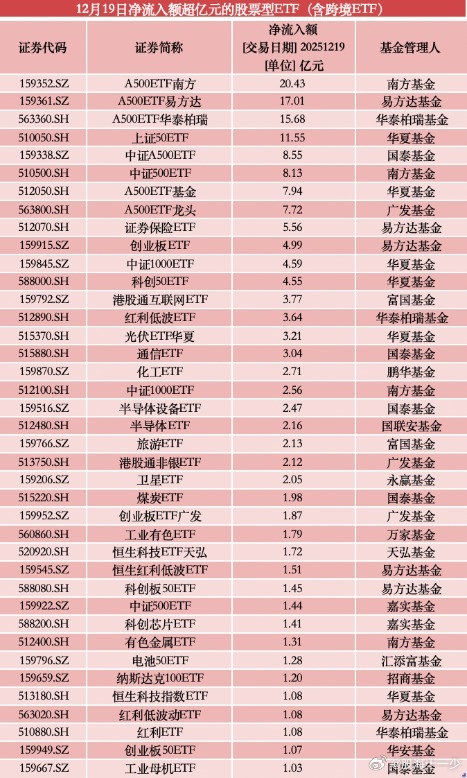 股票型ETF单周吸金超688亿：A500包揽近半 军工成流出主力 