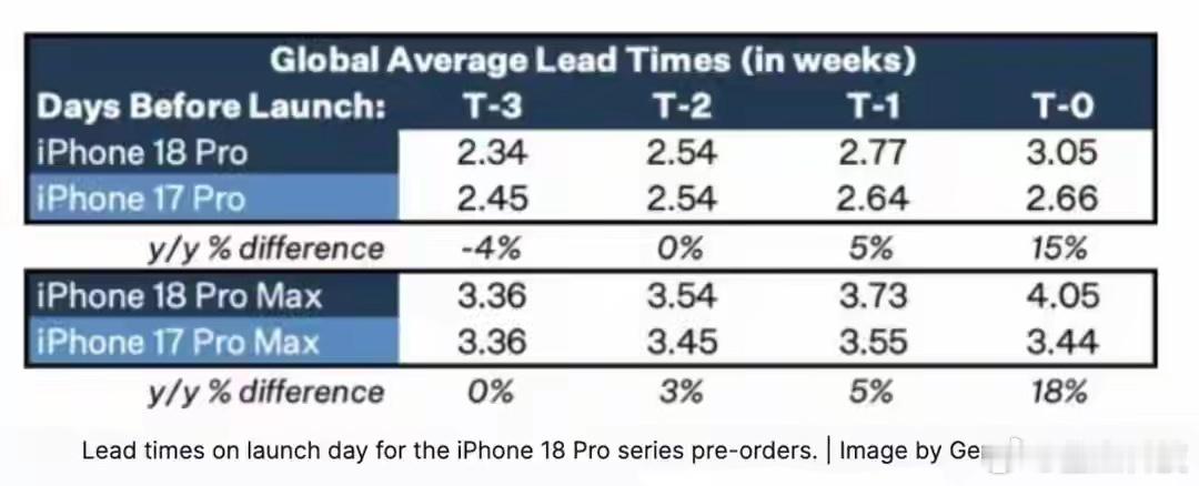 苹果拆分iPhone18发布节奏策略奏效苹果今年一改多年的习惯，iPhone18