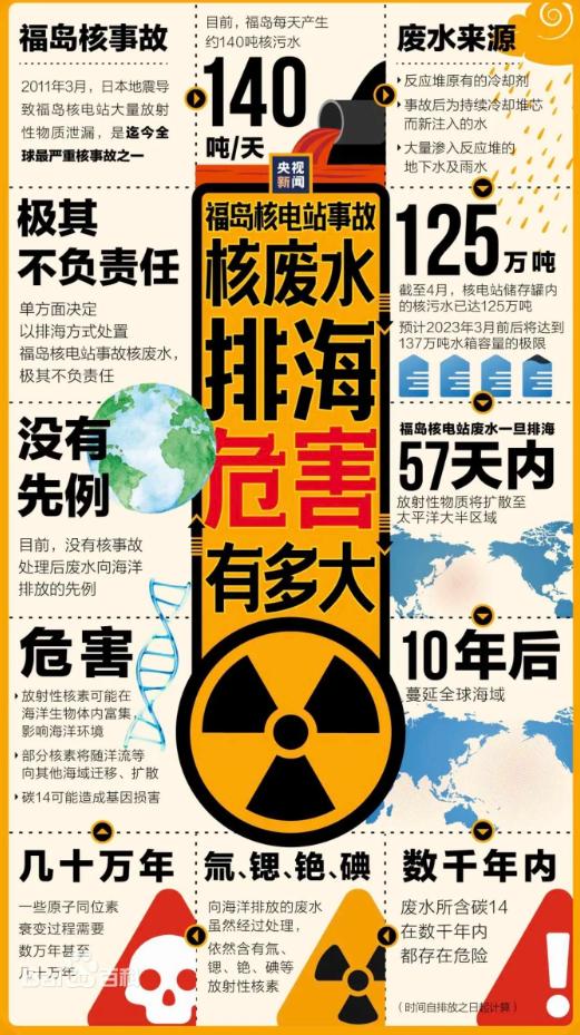 福岛核事故迄今影响：患癌人数逐年上升 渔业捕捞量急剧下降
2011年，日本3.1
