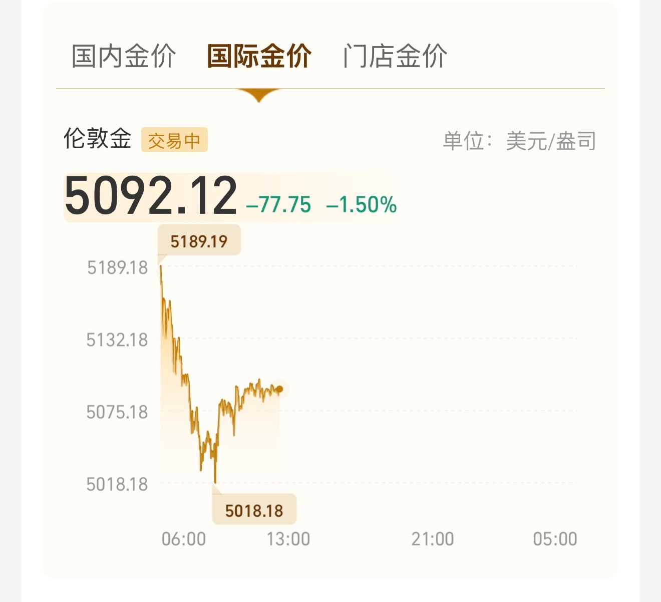 上次黄金高位让我一股脑全清了……金价然后好不容易赚点钱，去炒股全亏了MD