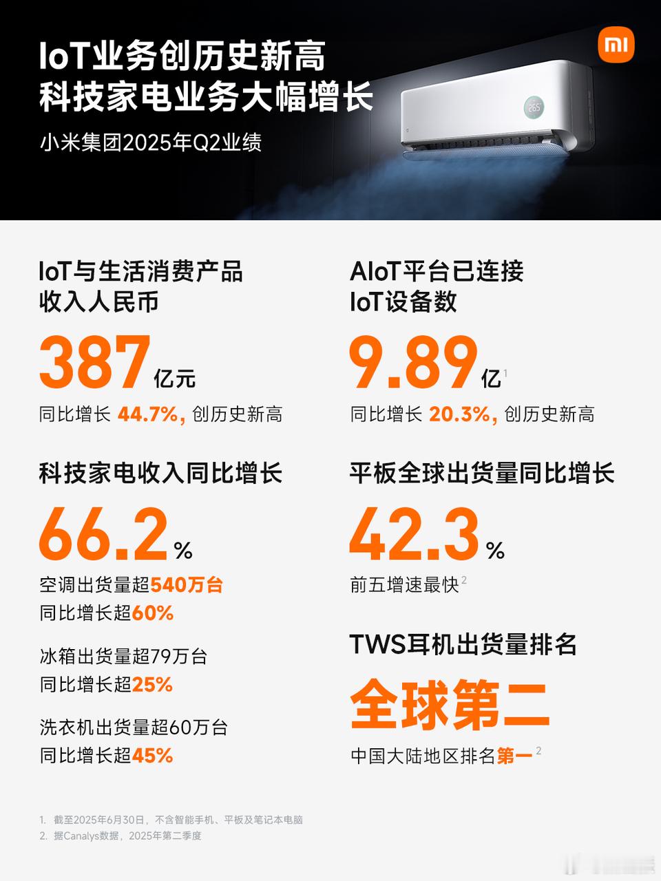小米集团Q2财报出来了我给大家划个重点：IoT与生活消费产品同比增长44.7%科