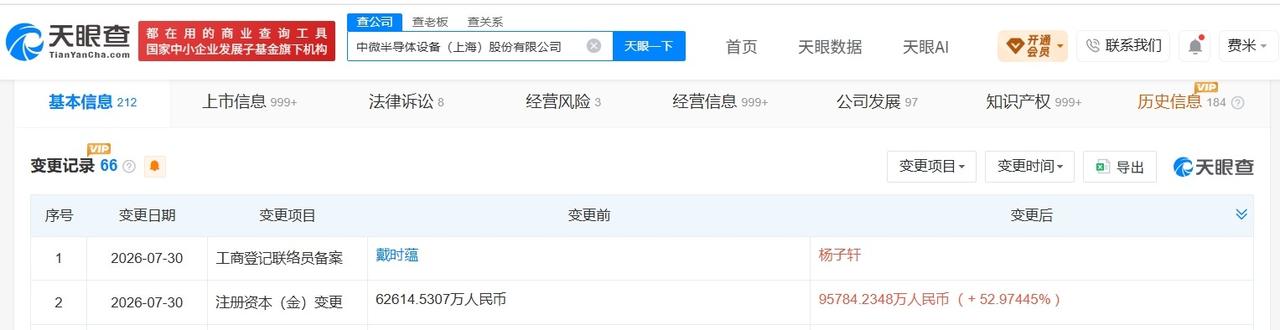 中微公司增资至9.58亿 增幅约53%

天眼查App显示，近日，中微半导体设备