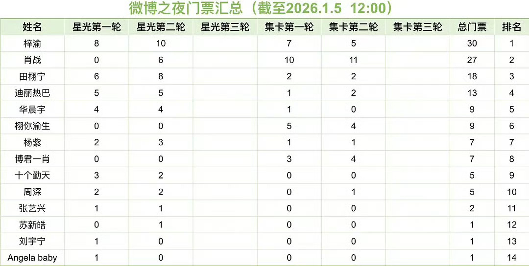微博之夜集卡排名，迪丽热巴粉丝好热血啊！ 