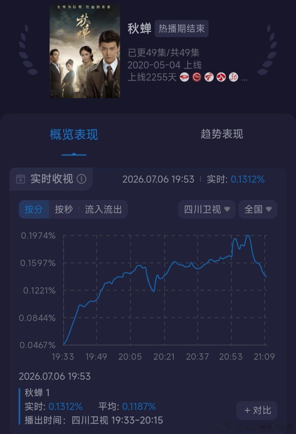 任嘉伦 秋蝉今天四川卫视首播表现相当精彩:实时收视率从0.0467%拉升到最高0