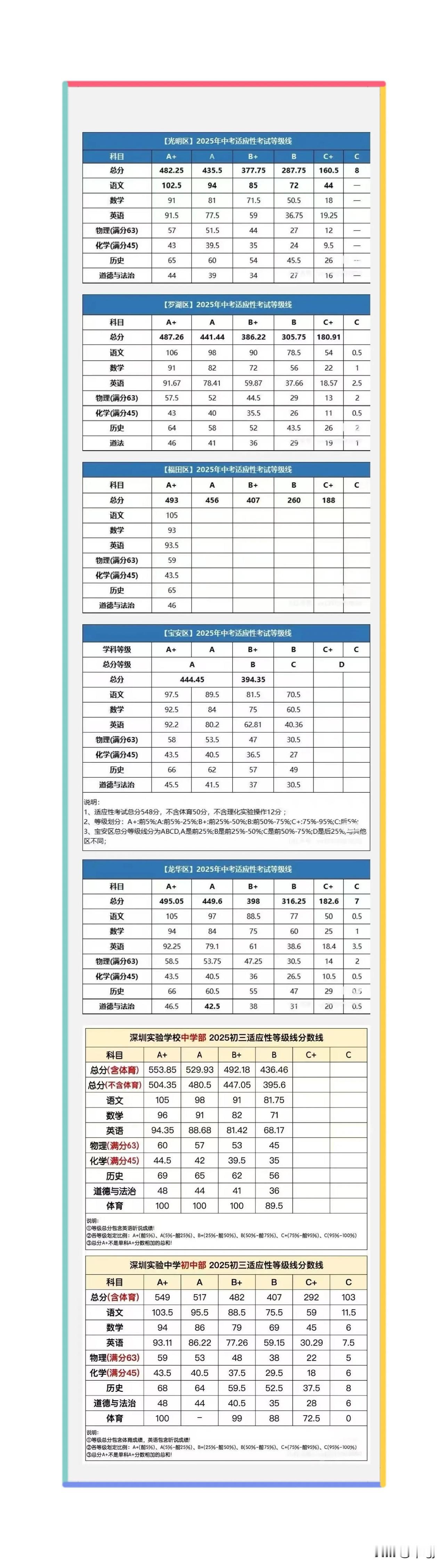 2025年深圳各区适应性考试等级线汇总！(注:南山、盐田、大鹏、坪山往年没公布等