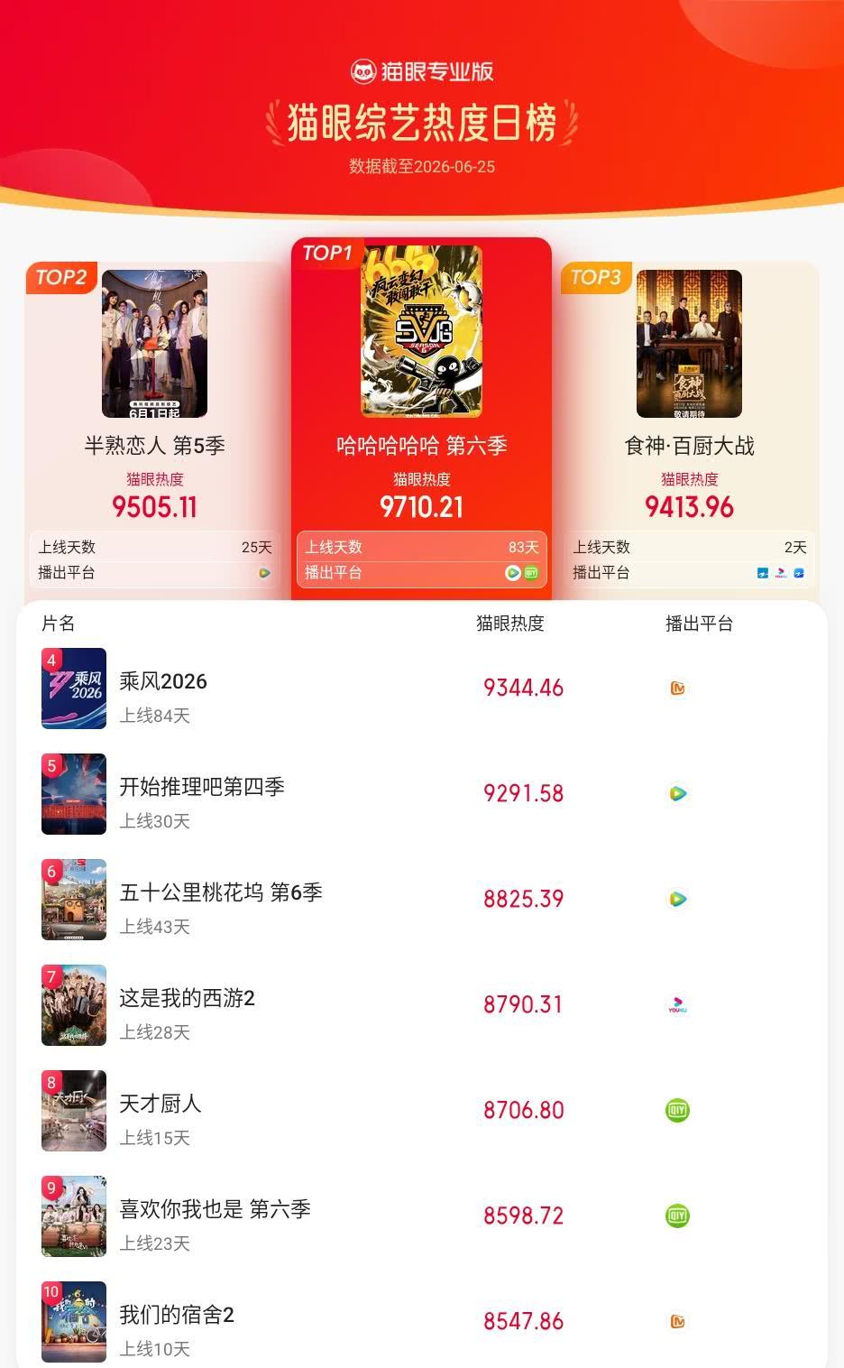 哈哈哈哈哈登猫眼综艺热度榜TOP1 猫眼专业版榜单·6月25日综艺TOP10 冠