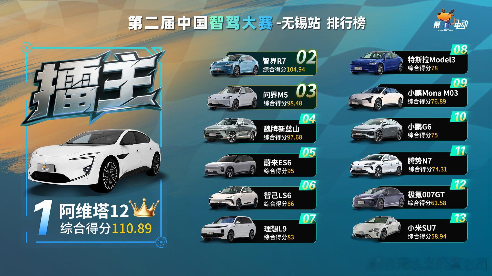 今天这个智驾大赛结果有意思华为系包揽前三不意外了，第四和第五的蓝山和蔚来有点出乎