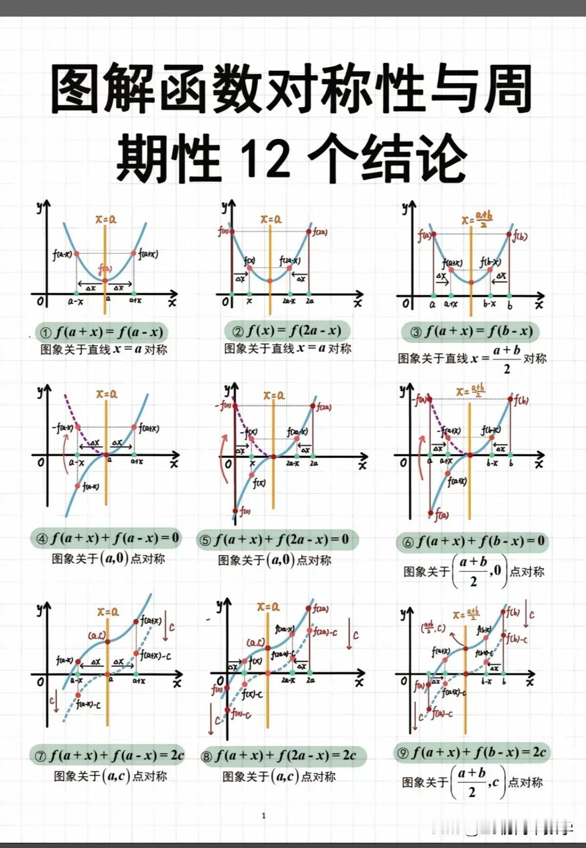 抽象函数对称性与周期性，掌握12结论和图像，有助于大家学好函数！！#数学要点分享