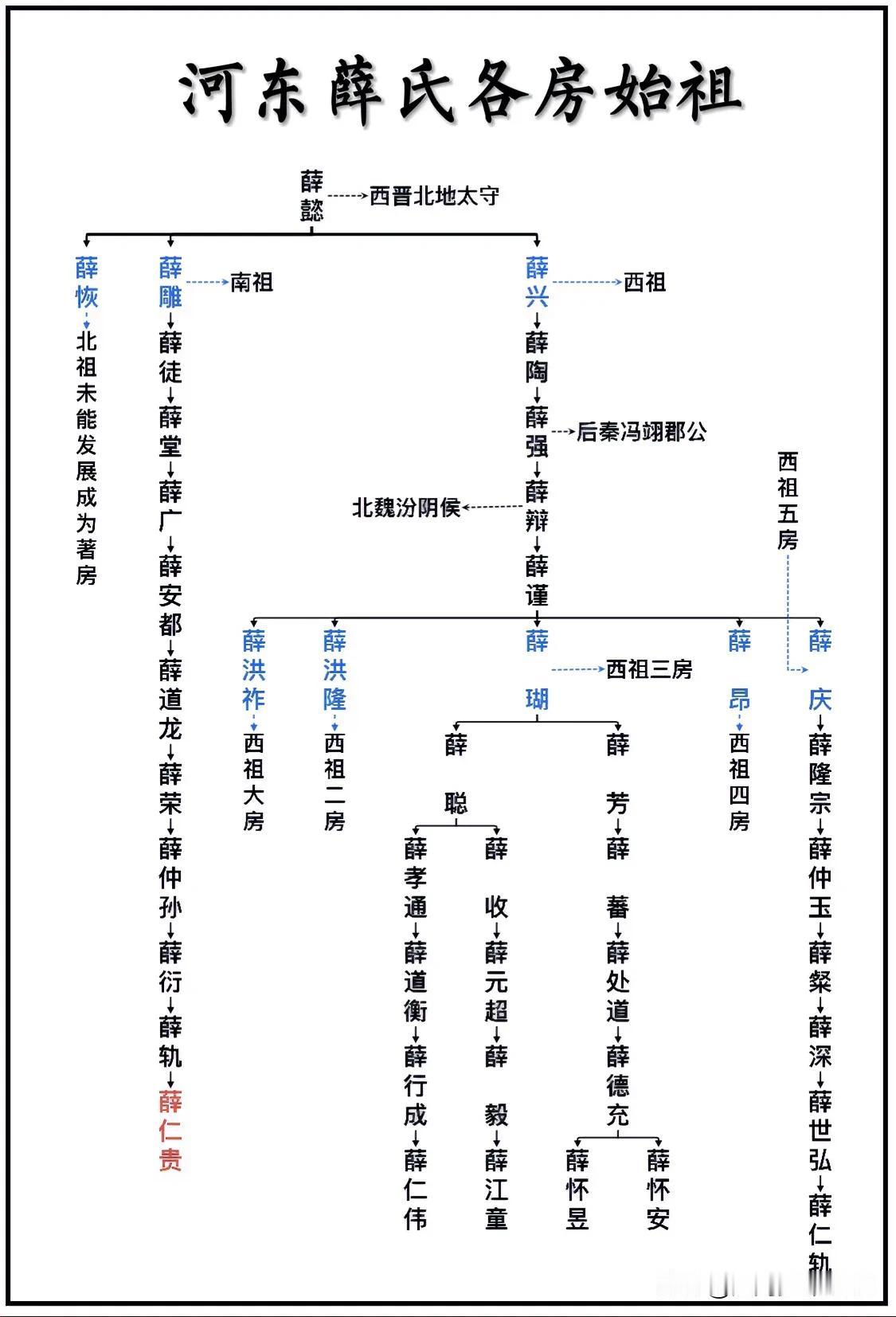 河东薛氏各房始祖一览