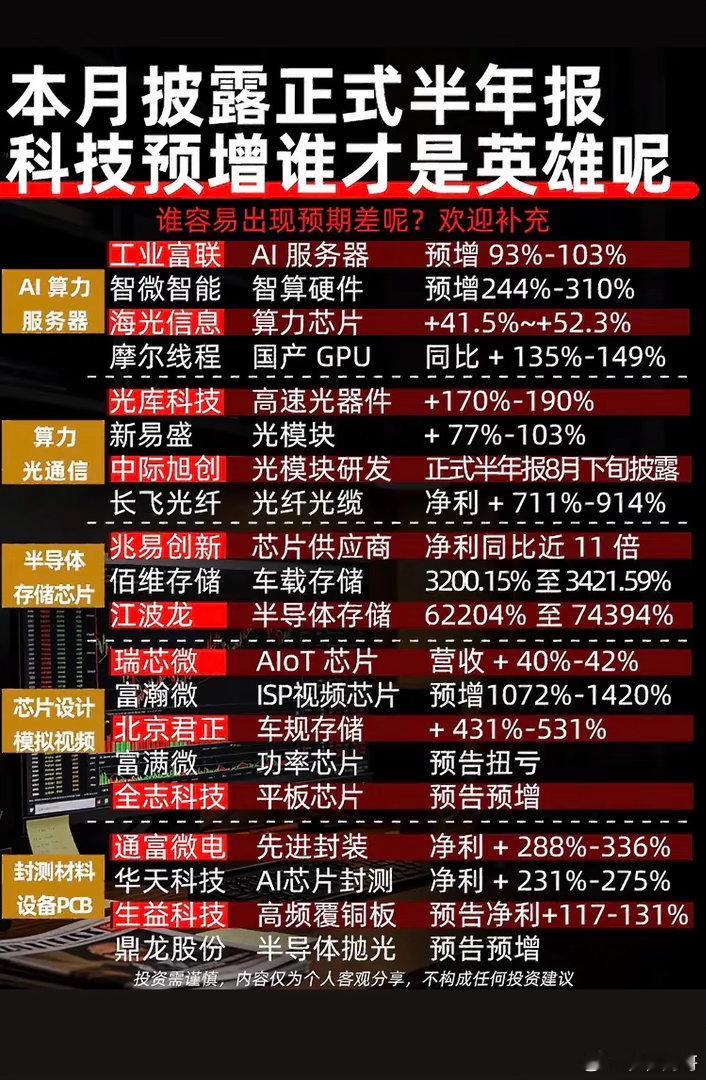 科技公司半年报预增数据大对比。最近科技公司半年报预增数据对比可太有看头了。就说芯