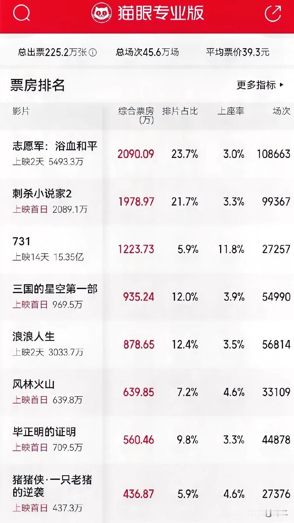 国庆档电影观察一：今天是电影市场的国庆档第一天，《志愿军：浴血和平》毫无疑问地拿