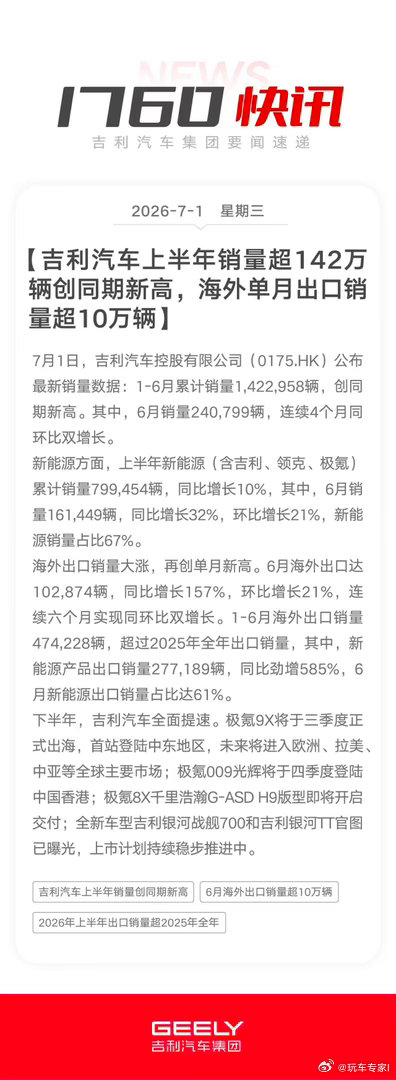 【吉利汽车上半年销量超142万辆创同期新高，海外单月出口销量超10万辆】7月1日