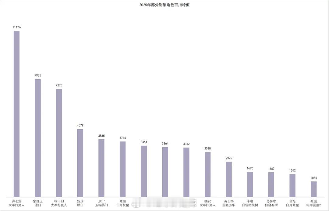 2025剧集角色百指峰值 