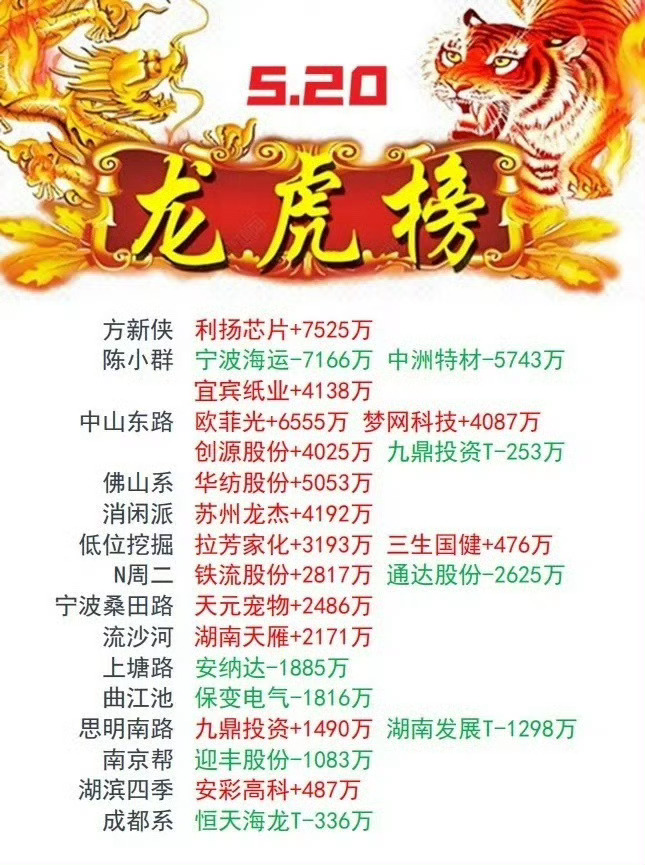 5.20游资龙虎榜新鲜速递！这些操盘动作或暗藏玄机 在5月20日的A股市场博弈中