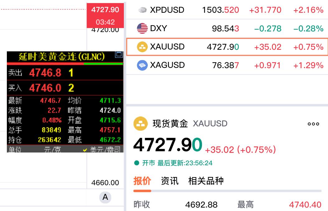 马上就是新的一天了，
看了一下外盘情况，
还好都在反弹上涨中。

国际金价报价为