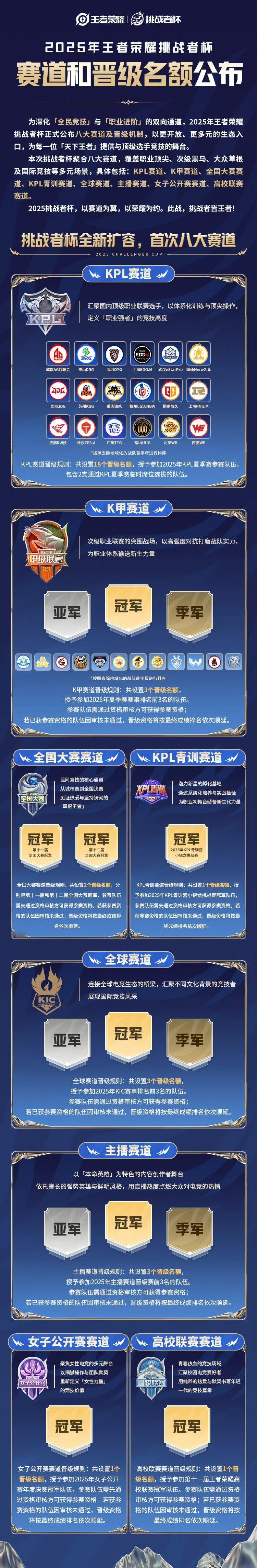 2025挑战者杯赛道全新扩容挑杯队伍分配:*KPL赛道:18个 （参加2025年