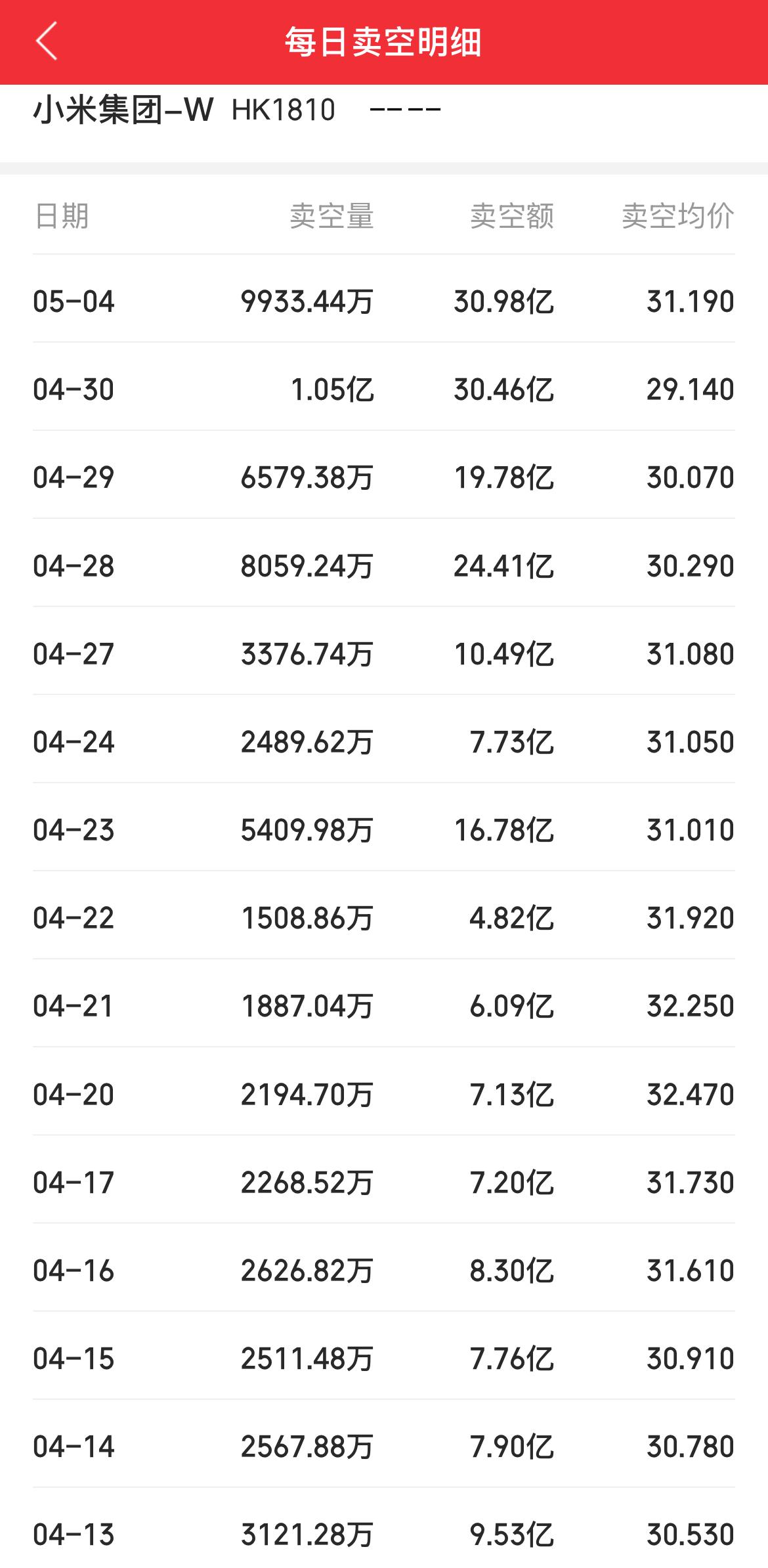 小米港股5月4日卖空量再创新高，虽然股价在盘中一度大涨超10%，但是接近31亿元