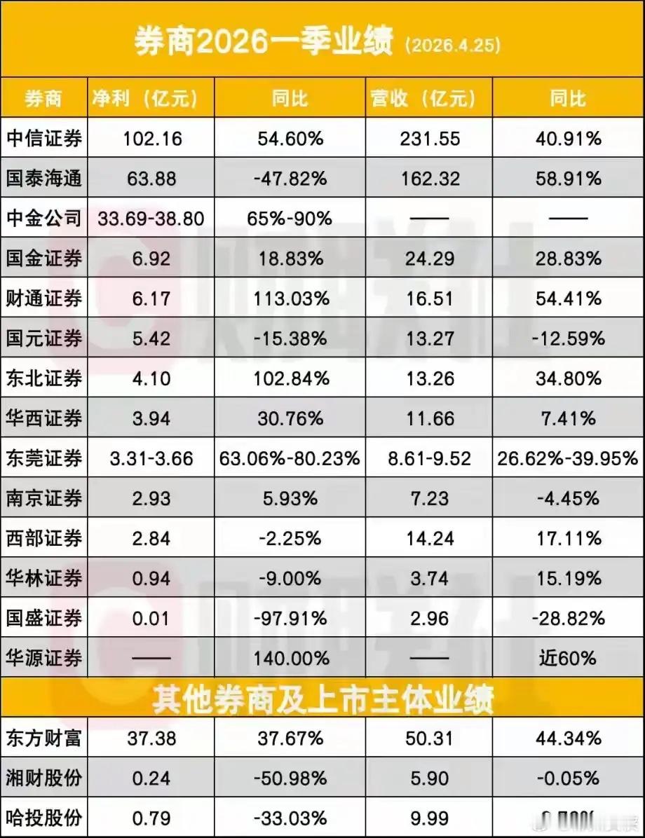 新鲜出炉的17家券商2026年一季报，下周一，券商板块又要完蛋了吧？这17家券商