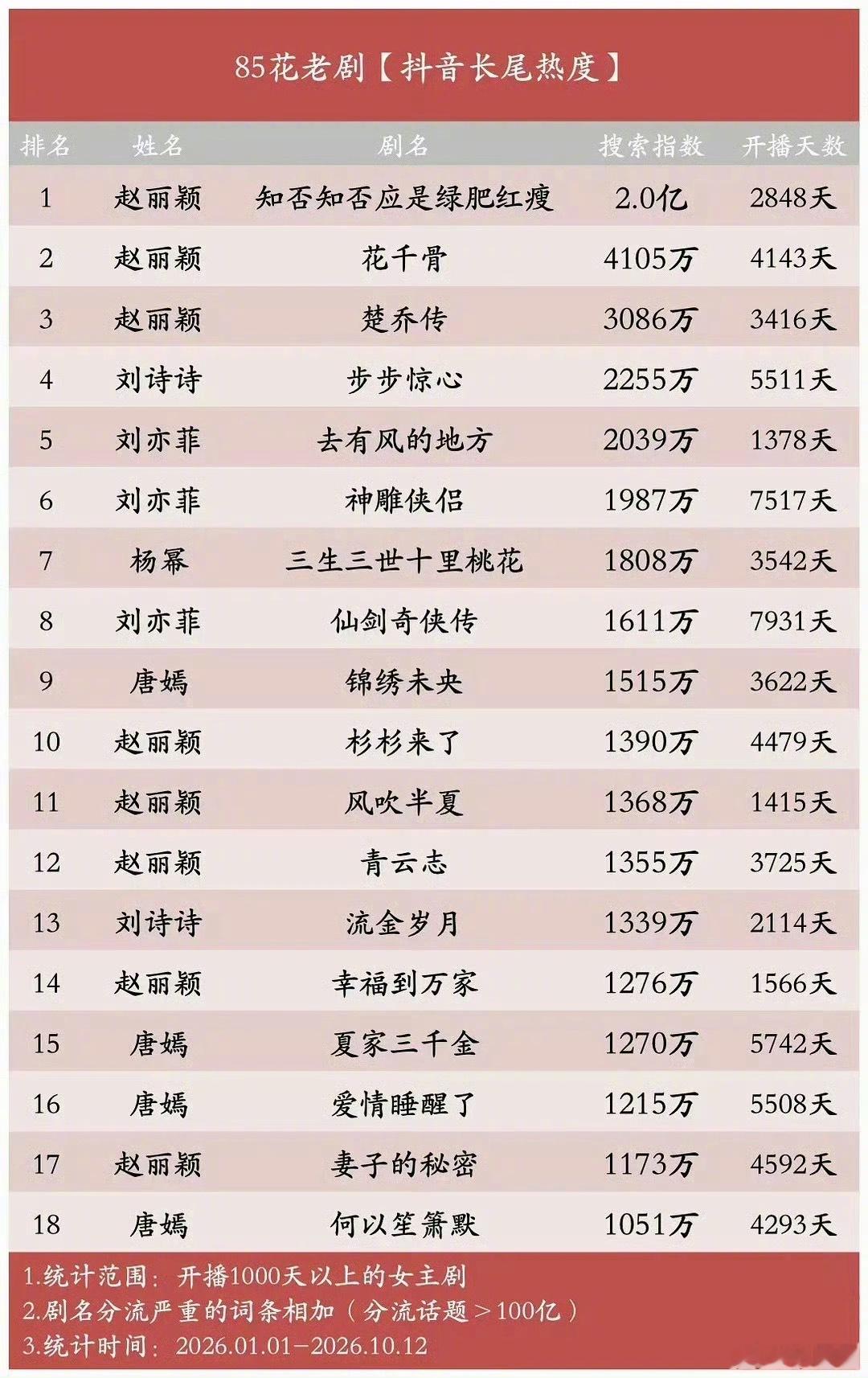 85花老剧在🫘的长尾热度，赵丽颖包揽前三，是当之无愧的85花TOP吧[思考] 