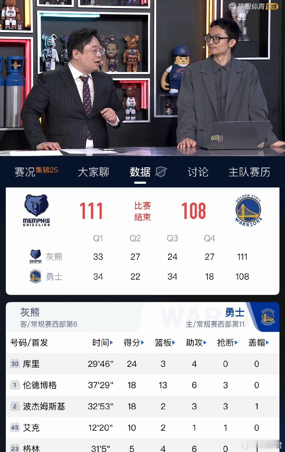 勇士vs灰熊卧槽，勇士最后三分钟还领先12分，然后被灰熊一波流给翻了，这波杰和格