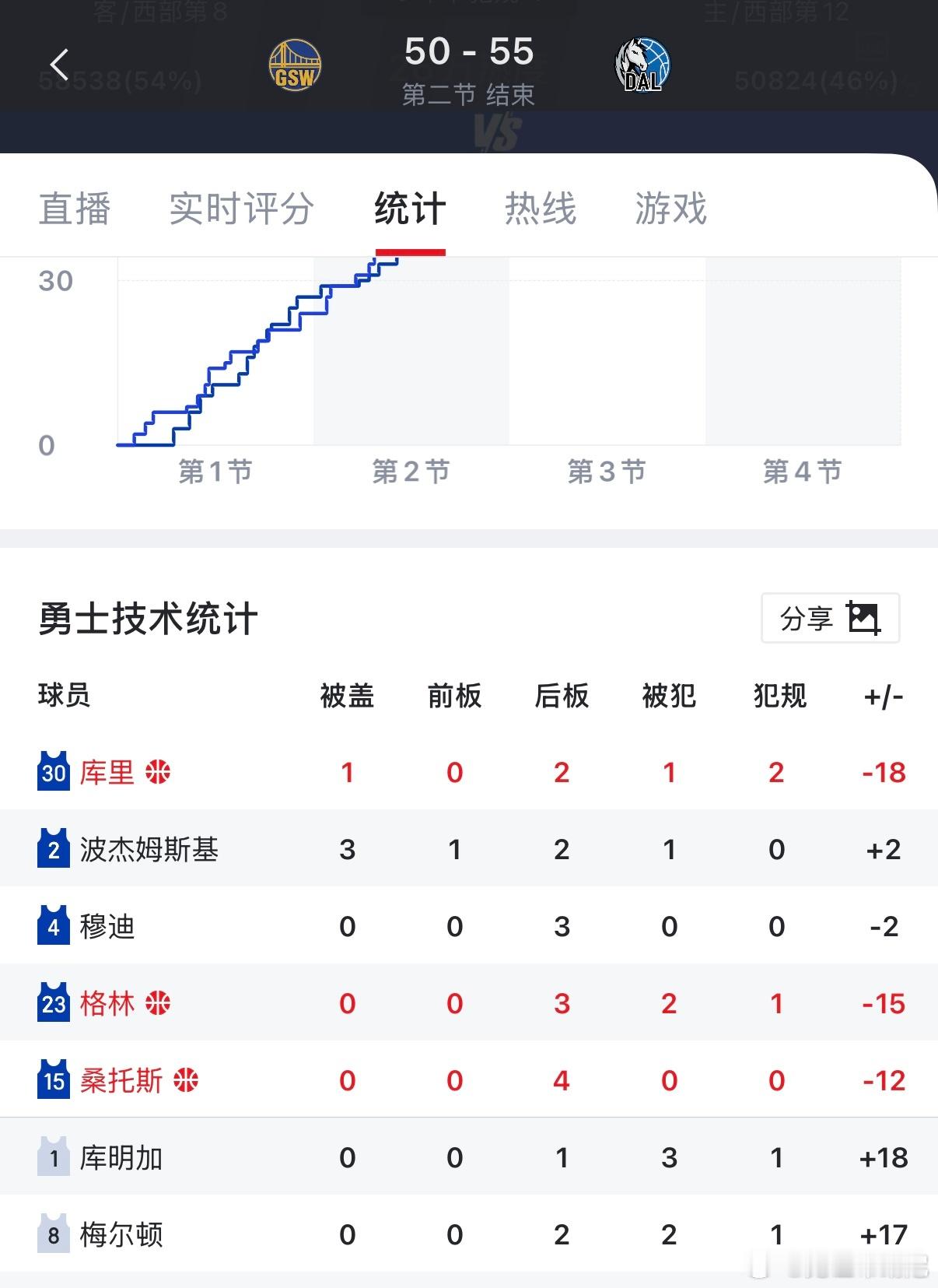 哈哈哈半场结束，我库正负值又-18了，库明加+18。越来越喜欢看库里了。勇士vs