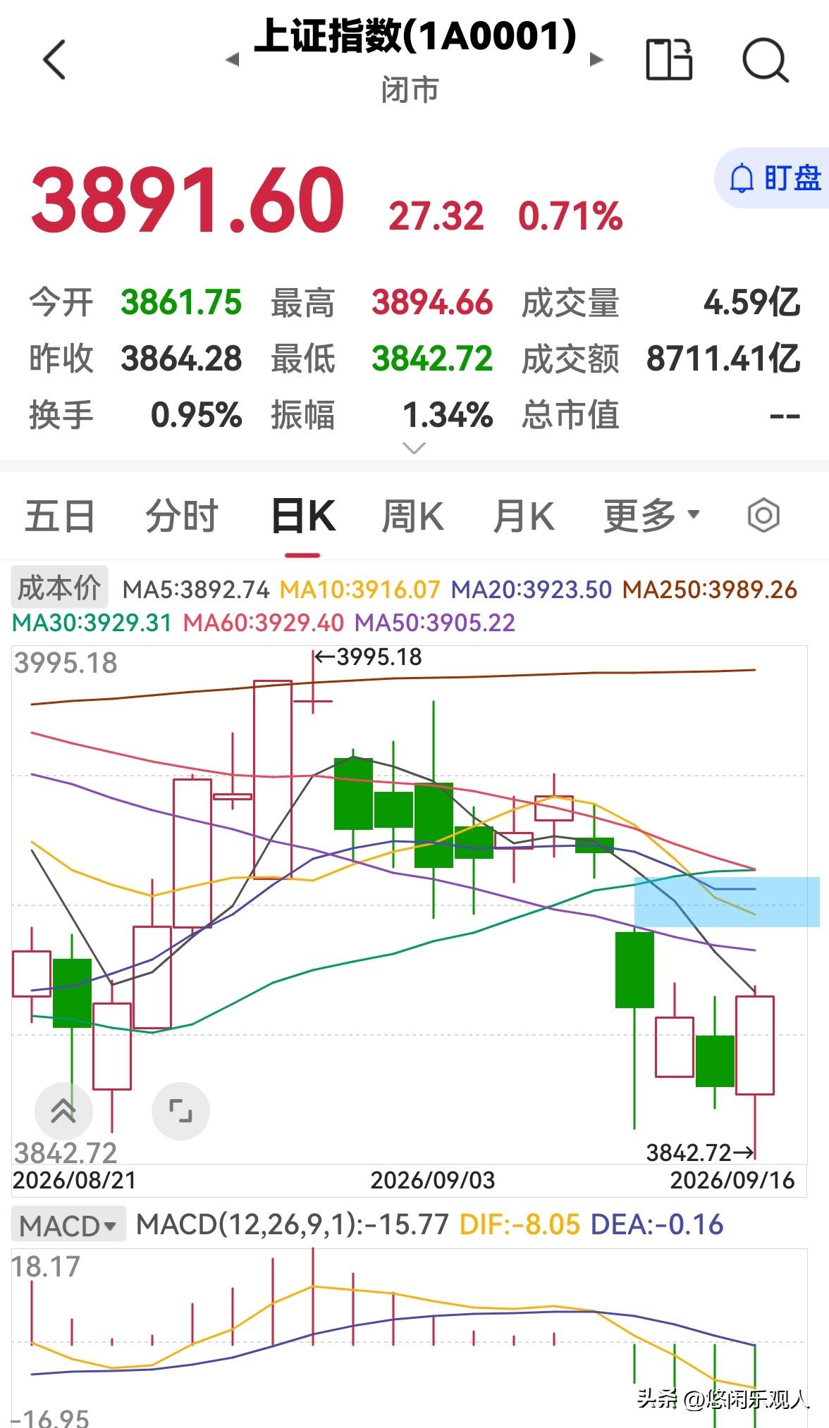 今天股市全天放量上涨，明天还会涨吗？

今天股市全天低开高走，放量上涨，三大指数