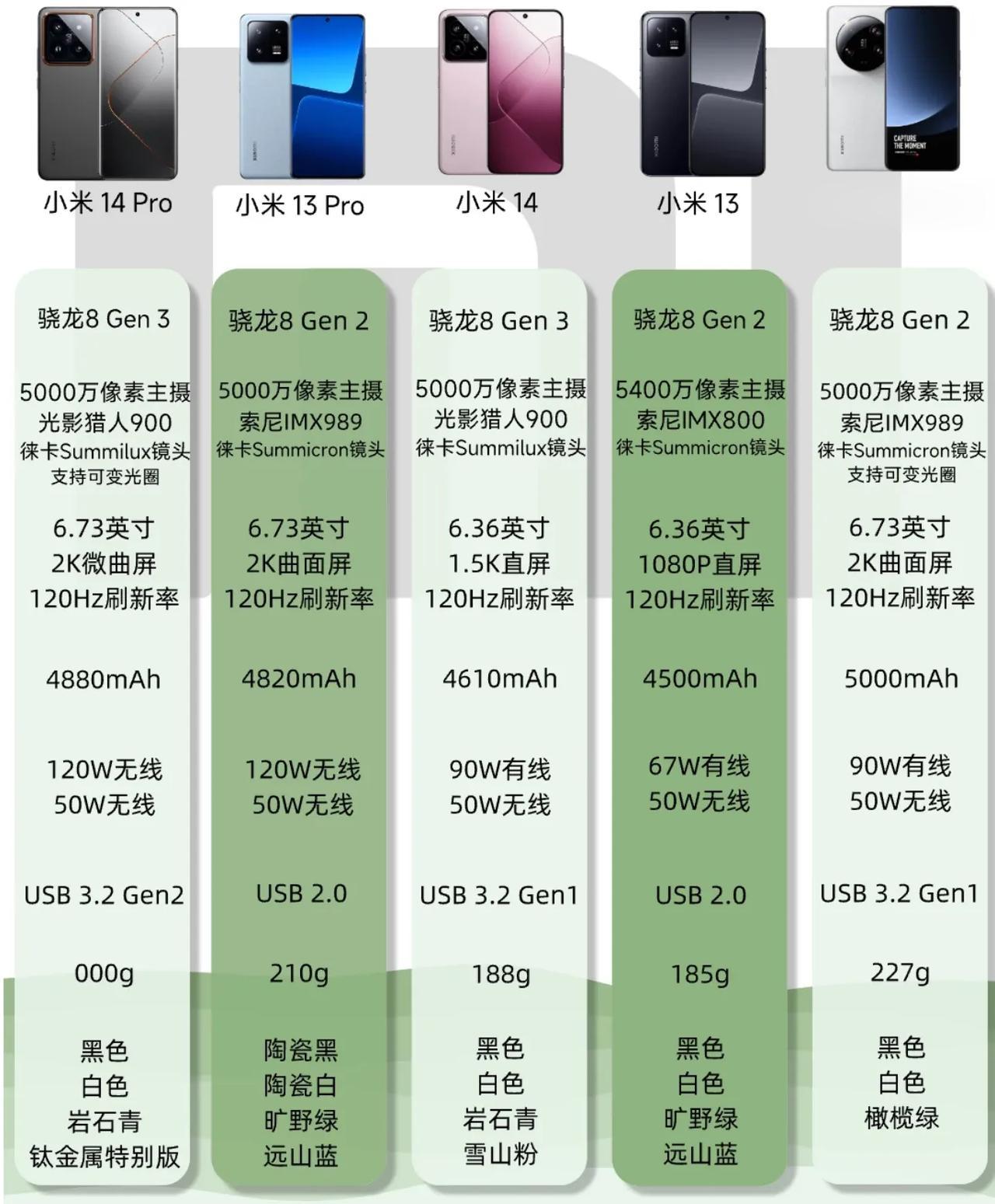 都在说小米14 Pro的好，其实对比小米13 Pro，也有2点是反向升级。

1