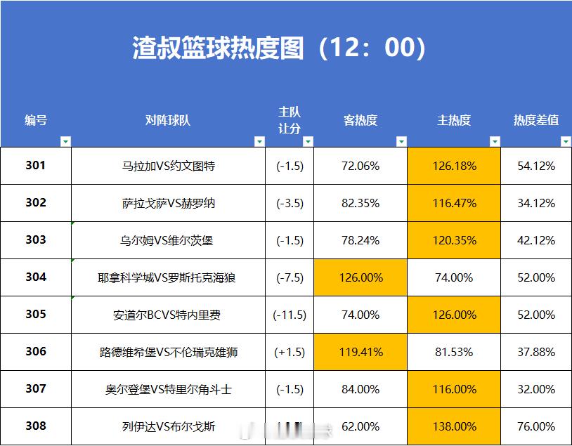 5月2日篮球热度图更新马拉加VS约文图特萨拉戈萨VS赫罗纳乌尔姆VS维尔茨堡耶拿