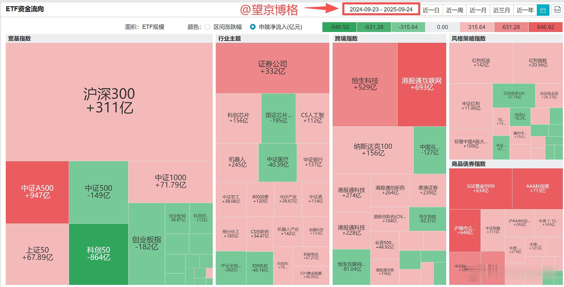 去年924行情以来的ETF资金流向图基金[超话]a股ETF ​​​