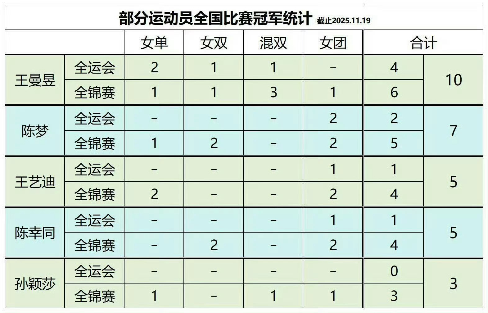 王曼昱申请不参加全锦赛双打黑龙江省队同意，国家队教练同意，有些人不同意是有你啥事