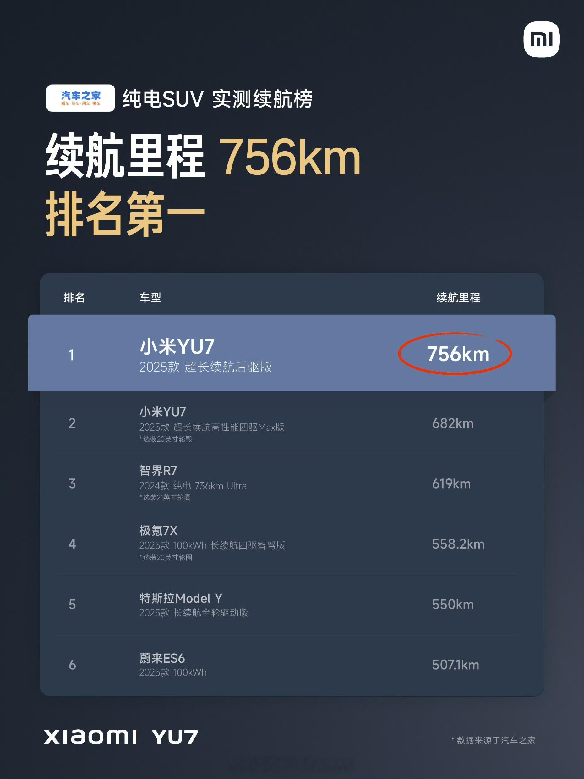 小米太坏了，居然让消费者知道了，电动车是可以没有续航焦虑的，电动车的续航达成率也